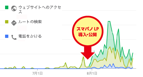 Googleマイビジネス閲覧後のアクション
